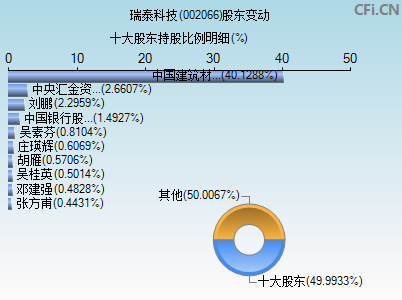 002066股东变动图