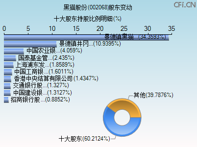 002068股东变动图