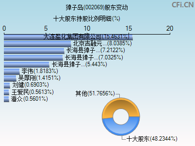 002069股东变动图