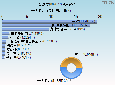 002072股东变动图