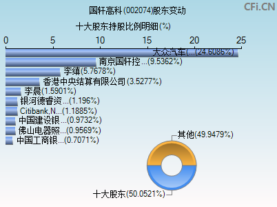 002074股东变动图