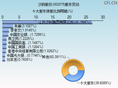 002075股东变动图