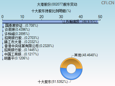 002077股东变动图