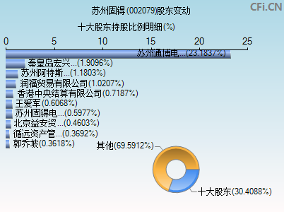 002079股东变动图