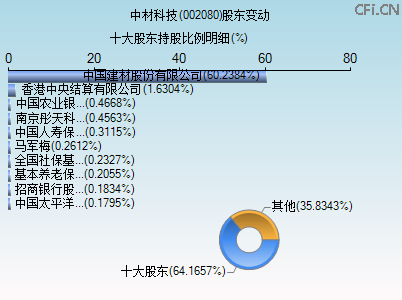 002080股东变动图