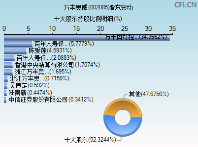 002085股东变动图
