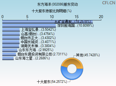 002086股东变动图