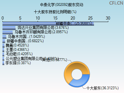 002092股东变动图