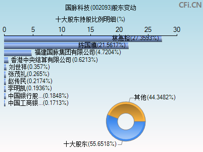 002093股东变动图