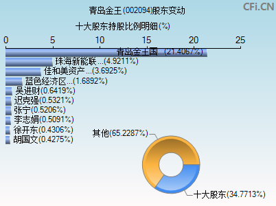 002094股东变动图