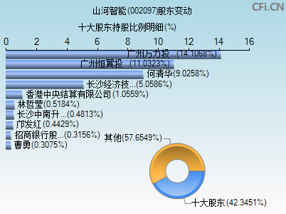 002097股东变动图
