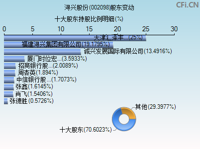 002098股东变动图