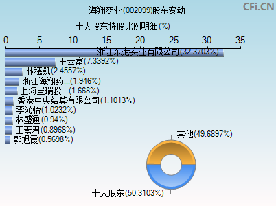 002099股东变动图