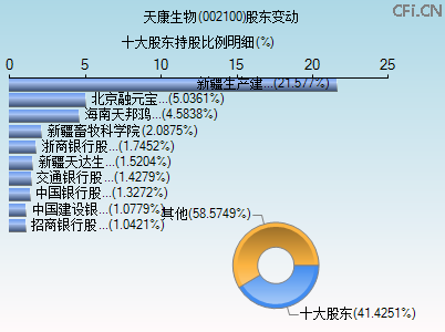 002100股东变动图