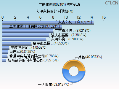 002101股东变动图