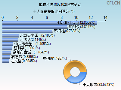 002102股东变动图