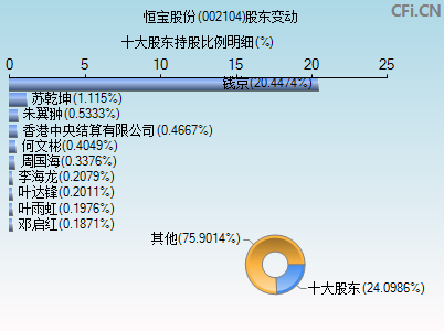 002104股东变动图