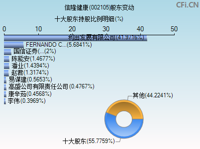002105股东变动图