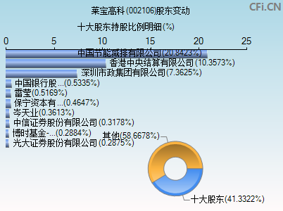 002106股东变动图