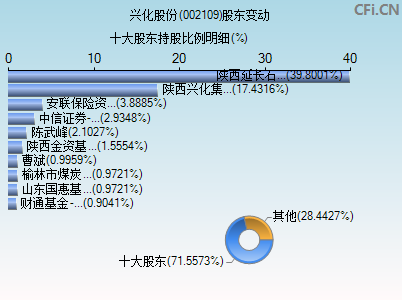 002109股东变动图