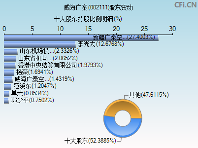 002111股东变动图