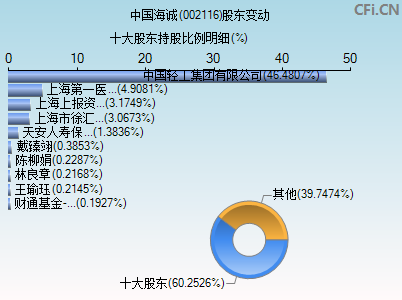 002116股东变动图
