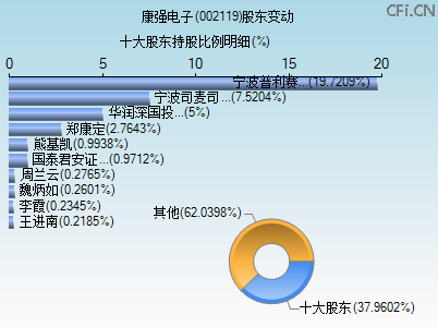 002119股东变动图