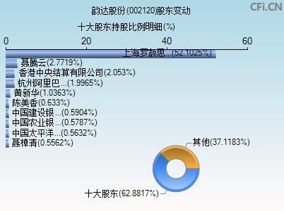 002120股东变动图