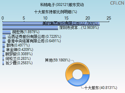 002121股东变动图