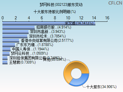 002123股东变动图
