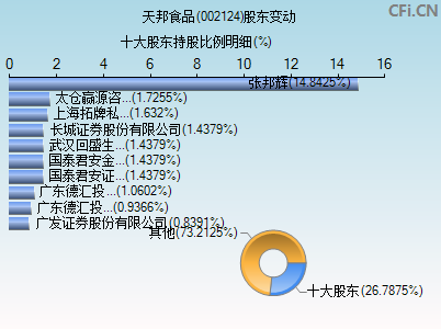 002124股东变动图