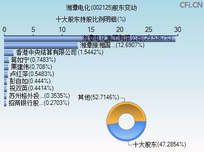 002125股东变动图