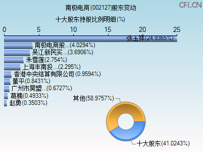 002127股东变动图