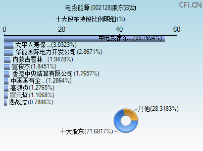 002128股东变动图