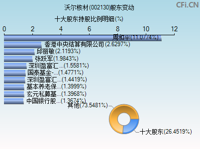 002130股东变动图