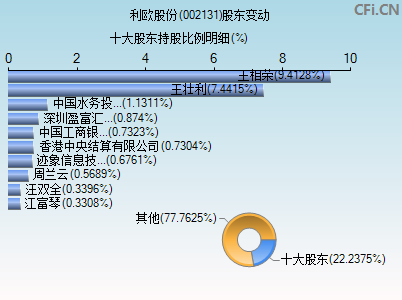 002131股东变动图