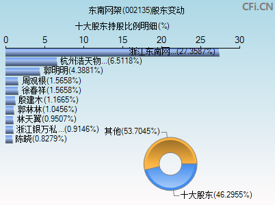002135股东变动图