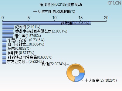 002139股东变动图