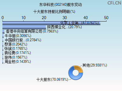 002140股东变动图