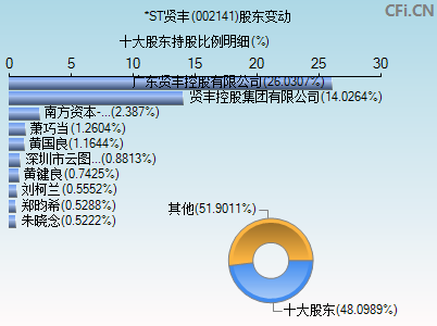 002141股东变动图
