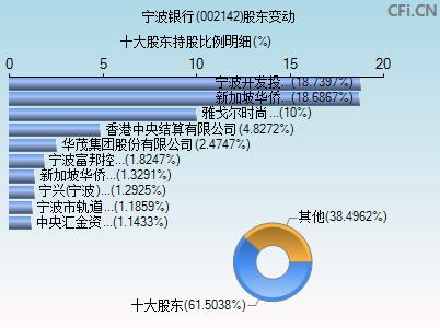 002142股东变动图