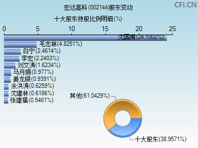 002144股东变动图