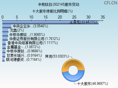 002145股东变动图