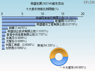 002146股东变动图