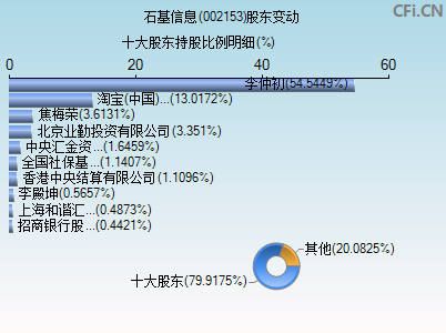 002153股东变动图