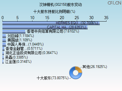 002158股东变动图