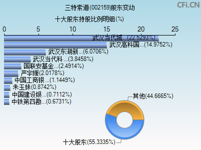 002159股东变动图