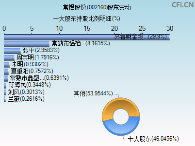 002160股东变动图