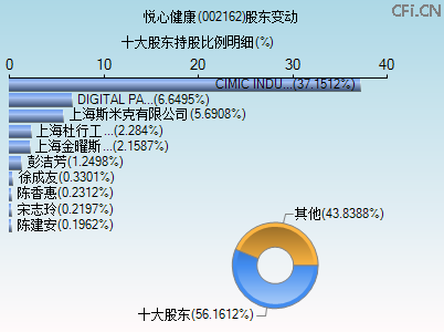 002162股东变动图