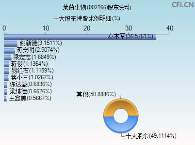 002166股东变动图